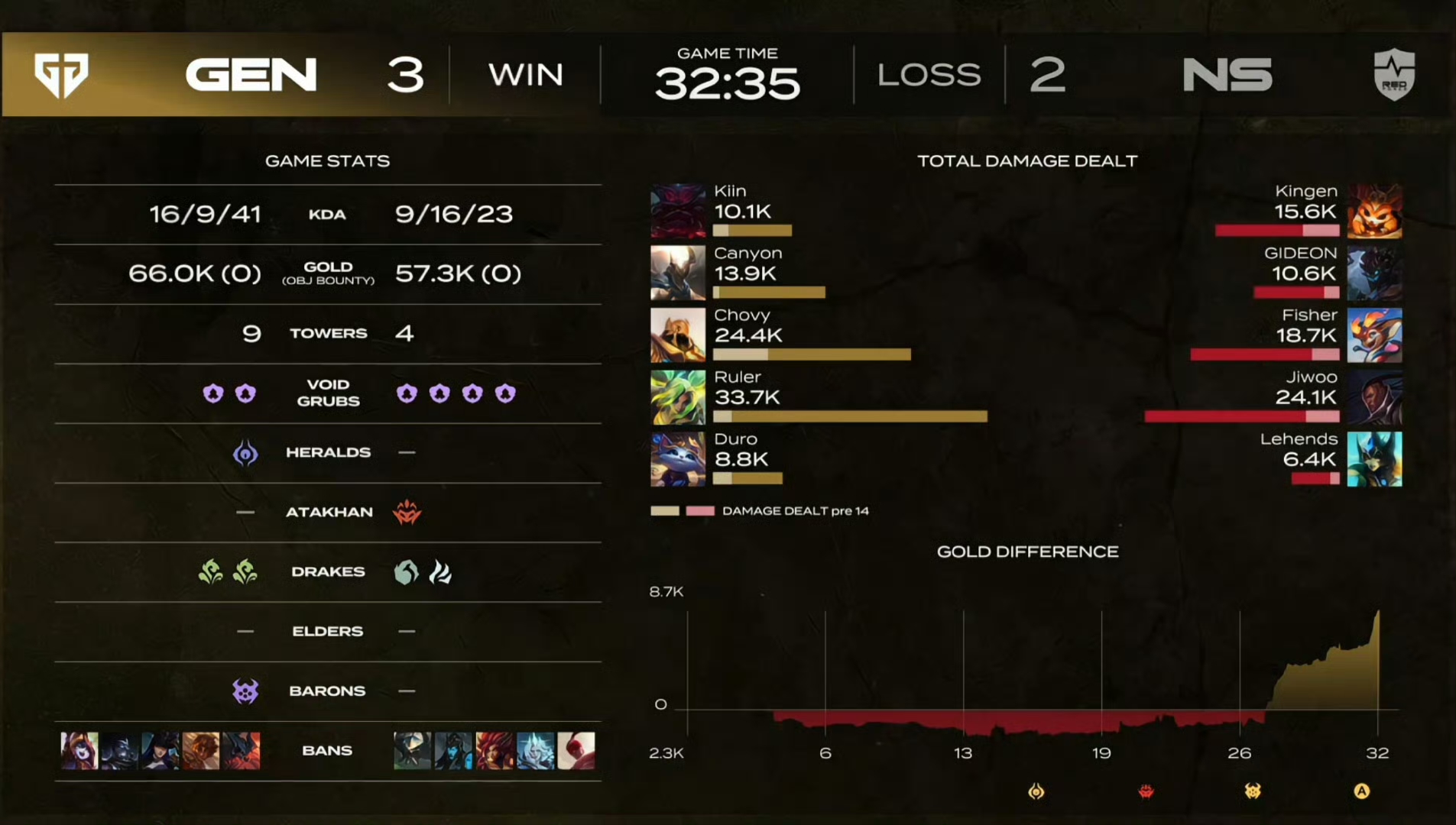 GEN力克NS,Knight开启传奇时刻强强对话淘汰赛,让粉丝疯狂欢呼 GEN力克NS,Knight开启传奇时刻强强对话淘汰赛,让粉丝疯狂欢呼